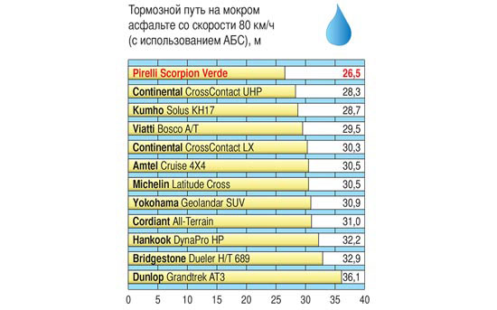 Тормозной путь на мокром асфальте. Лосиный тест автомобилей таблица. Лосиный тест рейтинг автомобилей. Тормозной путь при скорости 60 на мокром асфальте.